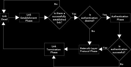 PPP LINE ACTIVATION & PHASES LINK DEAD PHASE Occurs when the link fails, or one side has been told to disconnect.
