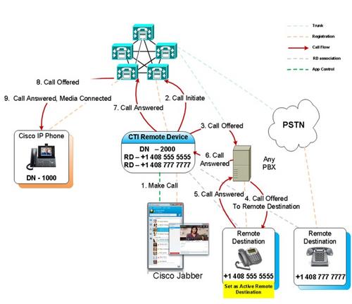 Network Diagram Call flow for an outbound Jabber Extend and Connect call is illustrated in below image Troubleshooting example In this example when the remote destination ("other number") rings, it