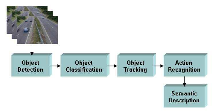Chapter 2 Smart Video Surveillance There have been a number of surveys about object detection, classification, tracking and activity analysis in the literature [13, 23, 3].