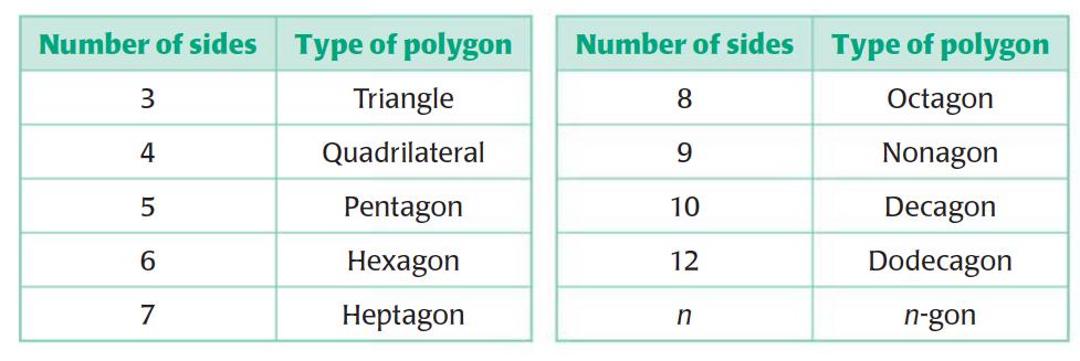 Definitions Warm-Up Exercises n-gon: A polygon with n sides.