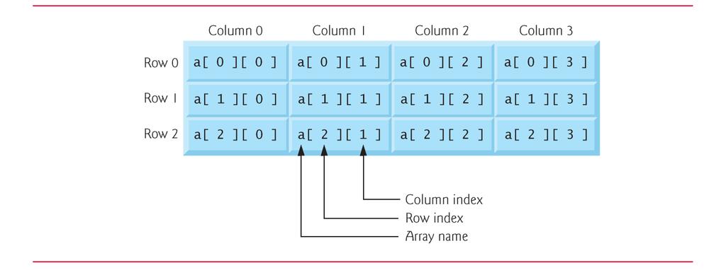 Multidimensional Arrays Ø Arrays in C can have multiple indices.