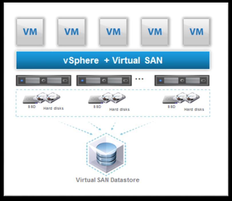 Figure 6: vsan Datastore The VxRail vsan lets virtualization infrastructure administrators manage storage on a per-virtual machine basis.