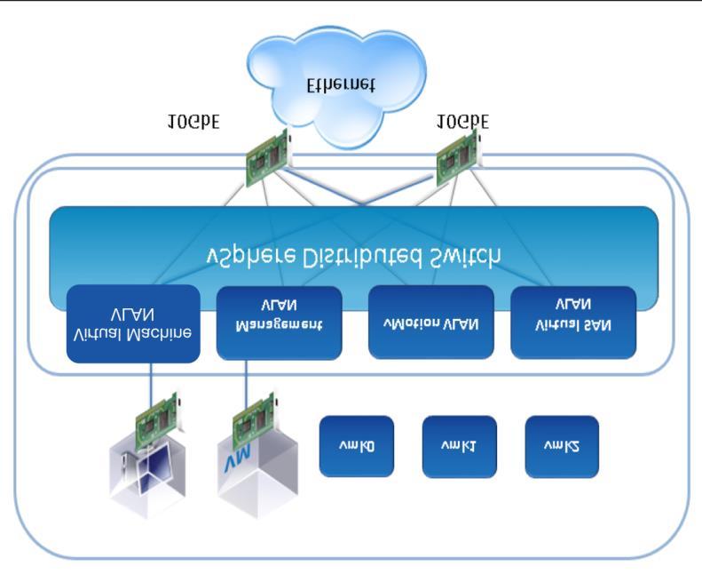 Figure 8 shows all network interfaces on the vsphere servers in this solution use 10-gigabit Ethernet connections.