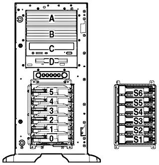 Storage 0-5 6 Hot Plug SCSI Hard Drive Bays or S1-S6 6 Hot plug SATA Hard Drive Bays D 1.