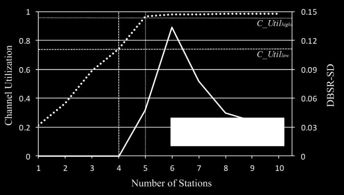 Channel Utilization: the fraction of time that the channel is used to transmit data packets.
