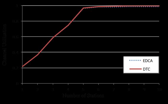 7 shows the queue utilization and the DBSR-SD caused by increasing the number of stations. value is set to 0.
