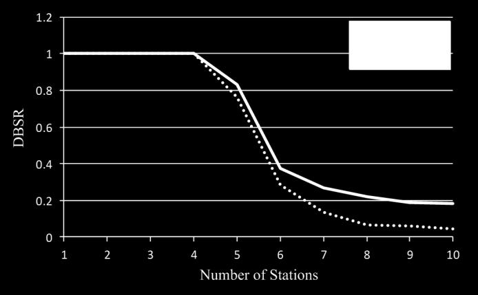 As shown in the figure, when there is small number of stations and channel utilization is low, the proposed DTC and the IEEE 802.11e EDCA have success ratio of almost 100%.
