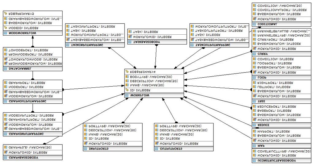 Figure 2. from tasks. Unary-construct based workflows are created by applying unary constructs on existing workflows.