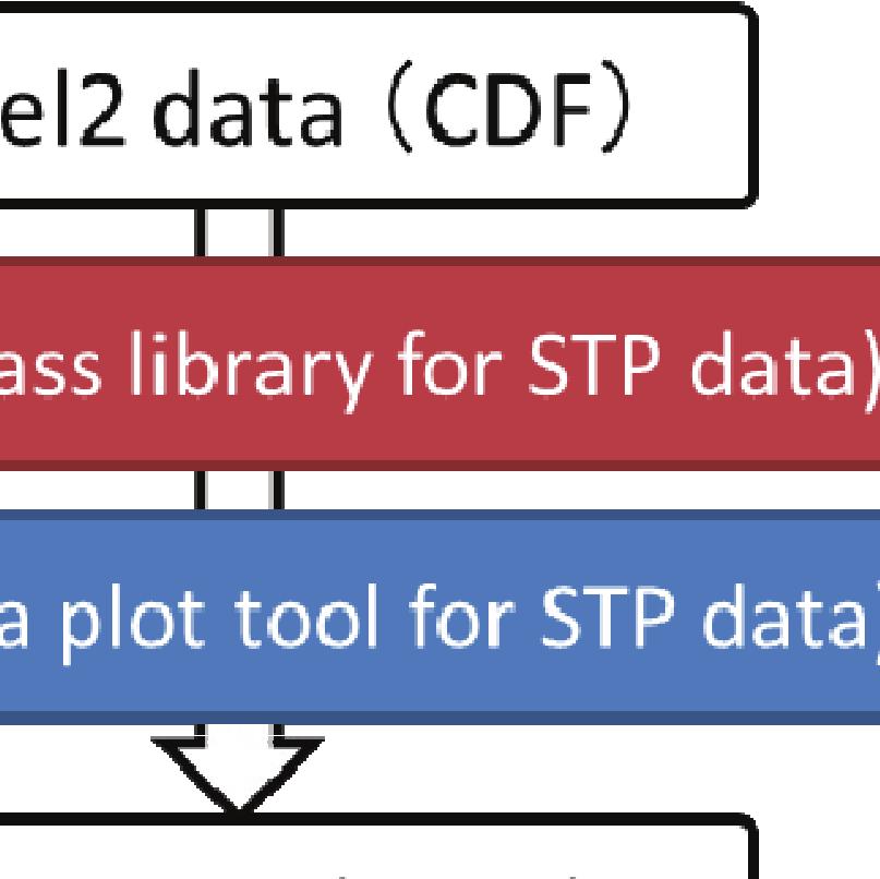 In the present study, we discuss data processing system and technique for long-term observation data of GEOTAIL satellite.
