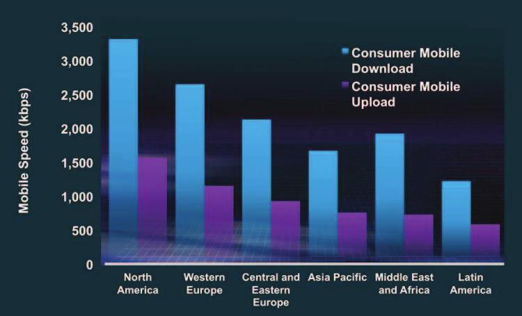 download speeds, North America leads with 3.3 Mbps and Western Europe follows with 2.7 Mbps.