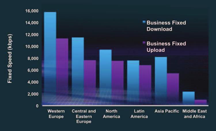 Business Average Fixed Download and Upload Speeds. For business average fixed download speeds, Western Europe leads with 15.8 Mbps and Central and Eastern Europe is next with 11.