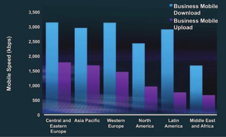 Figure 14. Regional Business Average Mobile Speeds, 2012 Network Latency Conclusion Global average fixed latency is 70 ms.