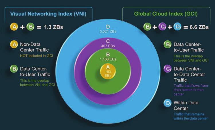 Appendix B: Global Cloud Index and Visual Networking Index The Cisco Global Cloud Index and Cisco Visual Networking Index are distinct forecasts that have an area of overlap.