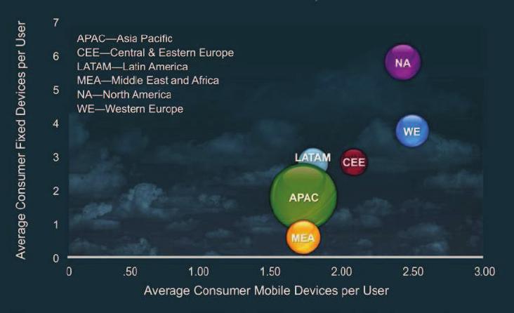 Figures 17 and 18 demonstrate at a regional level the expansion of multiple device usage from 2011 to 2016.