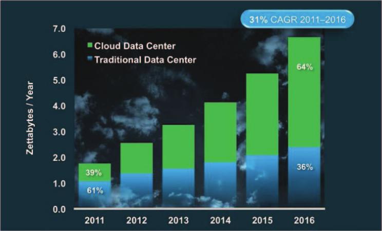 Growth of workloads in cloud data centers will be five and a half times that of the growth in traditional workloads between 2011 and 2016. Traditionally, one server carried one workload.