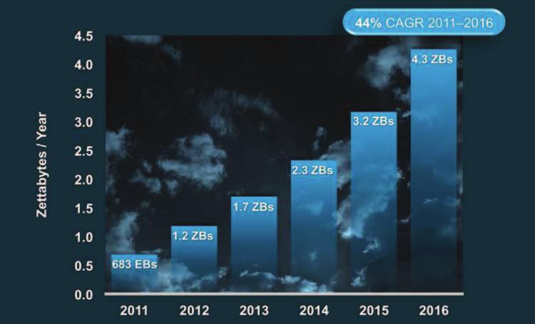 Figure 5. Cloud Data Center Traffic Growth Cloud traffic will cross the zettabyte threshold in 2012, and by 2016, nearly two-thirds of all data center traffic will be based in the cloud.