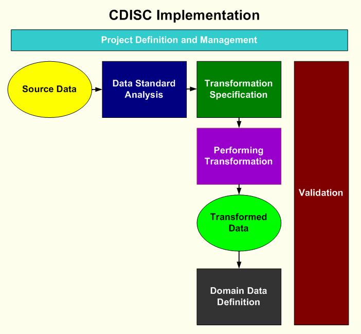 Implementation Flow CDISC Models for Considerations: SDTM, ODM,
