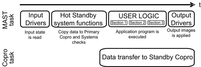 An example of a Hot Standby version of the MAST task follows: The time required to transfer the database to the Copro, and for the Copro to communicate this information to the Standby, scales
