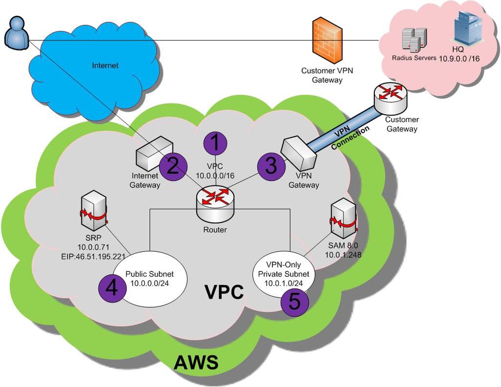 Chapter 2 Basic Layout The following diagram illustrates the basic layout of an existing VPC. The larger grey cloud is the existing VPC (the isolated portion of the AWS cloud).