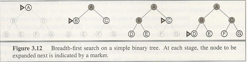 Breadth-first search Expand the shallowest node next o Expand all nodes at one level before moving down Complete: yes, if b is finite Optimal: yes, if all step-costs are equal