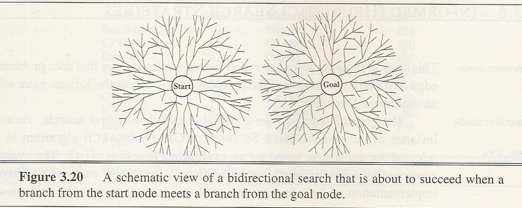 Bidirectional search Search from both ends concurrently Usually expands many fewer nodes than unidirectional o 2b d/2 << b d But raises many other difficulties o There may be many goal states to