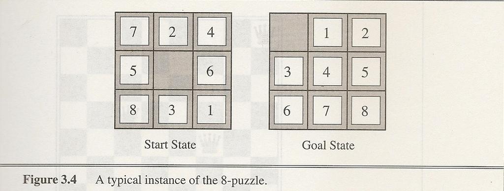 A second example: the 8-puzzle Slide the tiles in the puzzle until the goal state is reached The state is the current layout of the tiles The only operator is to slide a tile into the blank square o