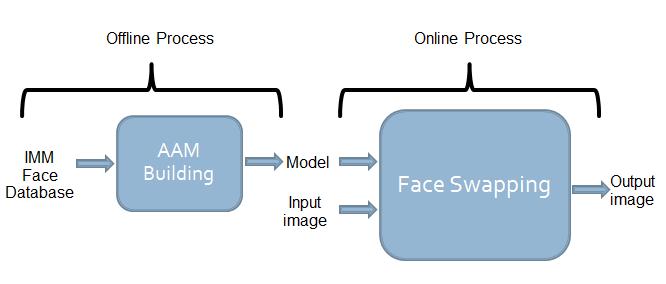 automatic, real-time face replacement system. We achieved a plausible performance in spite of continuity and short execution time constraints caused by real-time video processing.