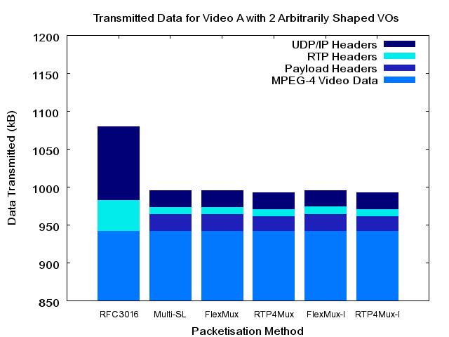 All of the videos were encoded using the Mpegable Video SDK [7] with a target bitrate of 65kbps and a frame rate of 15 frames/s. The video was encoded using an IBBPBBPBBPBB frame sequence.