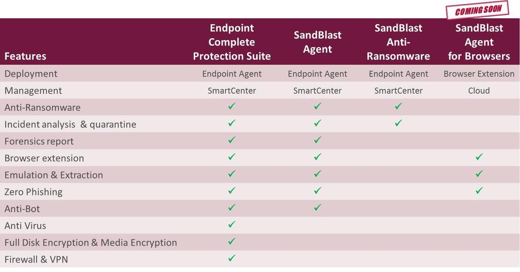 What protection capabilities are featured in the different packages?