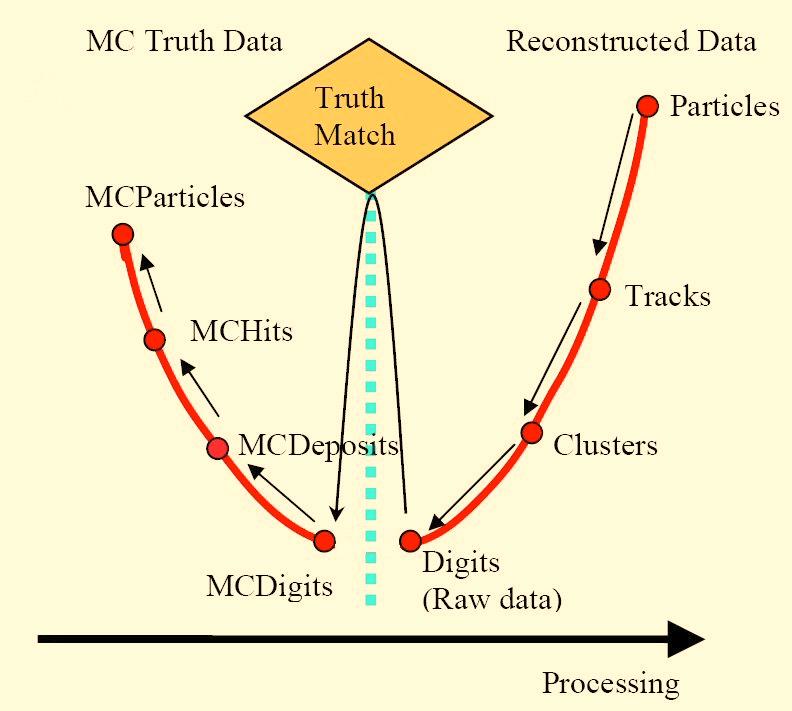 . Figure 2-3: MC Truth Relation.