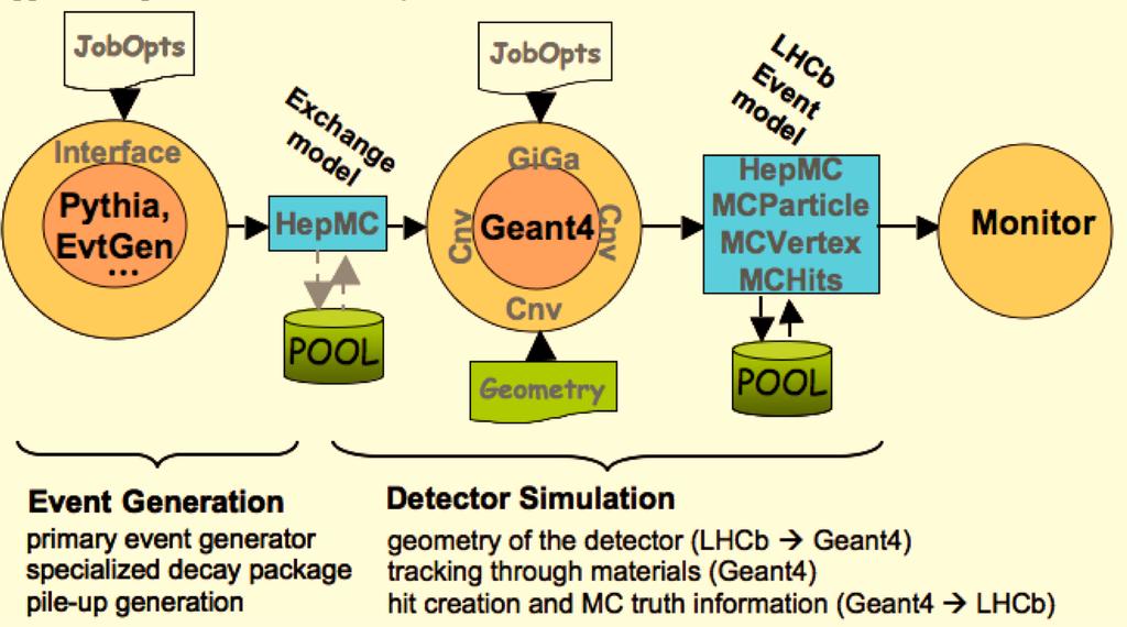 LHCb Collaboration Figure 2-6: The LHCb data processing applications and data flow.
