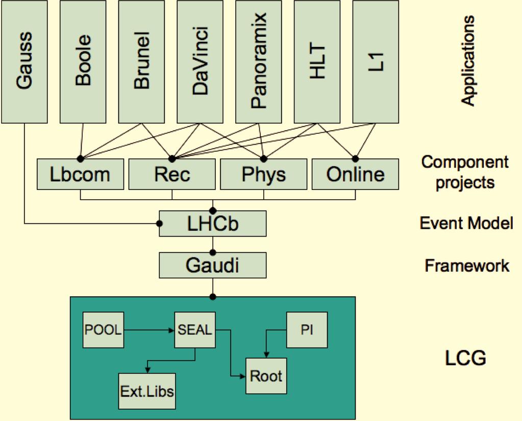 Figure 3-1: The LHCb CMT projects and their dependencies.