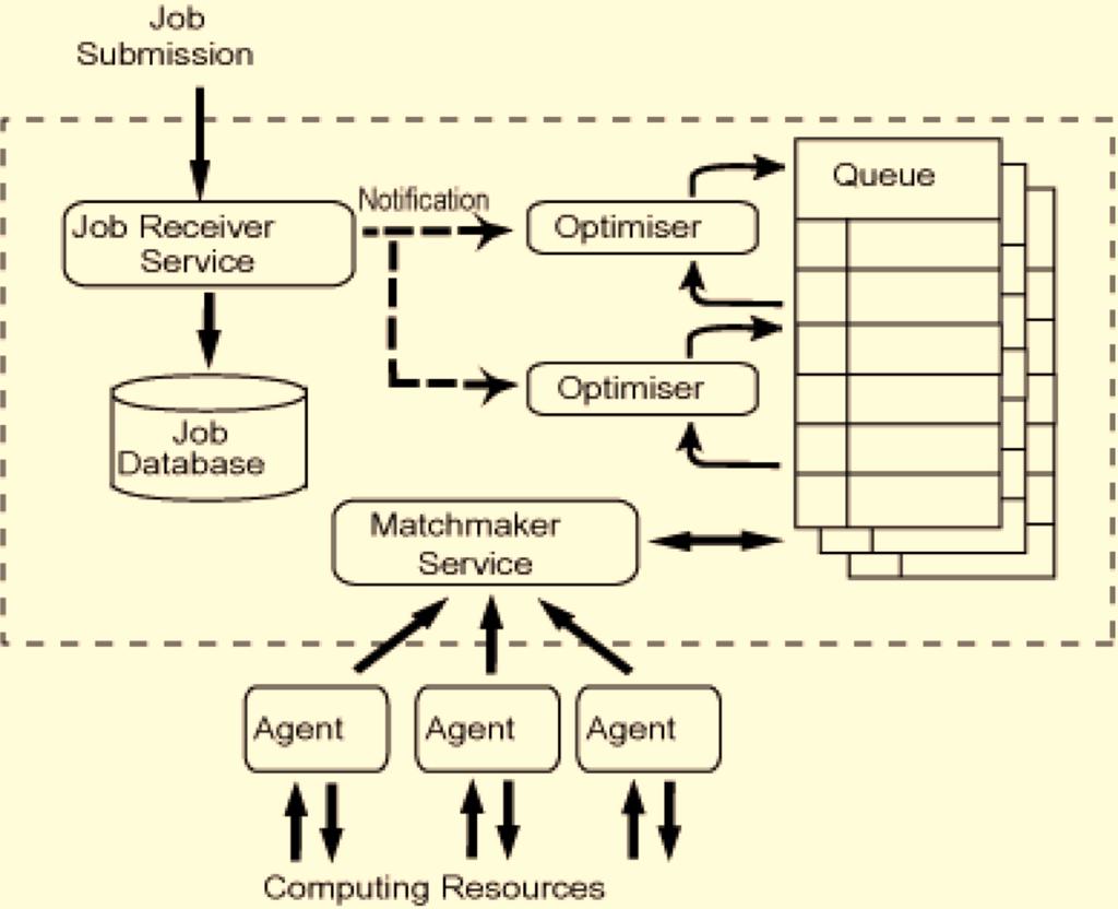 Figure 3-4: The DIRAC Job Management Service architecture. Arrows originate from the initiator of the action (client) to the destination (server.