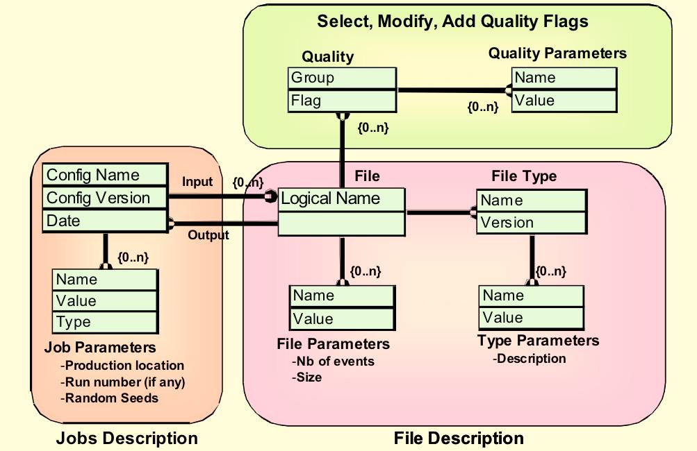 - A set of input files and a set of output files (possibly empty) Each file is described by - A logical name. - A file type. - A set of quality flags. - A set of parameters.