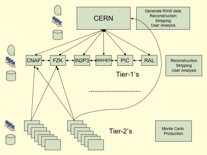 physicists will be performed at CERN and at the Tier-1 s. The current year s stripped DST will be distributed to all centres to ensure load balancing.