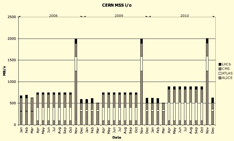 Figure 4-6: MSS i/o and CERN-Tier1 network needs for the 4 LHC experiments broken down by month