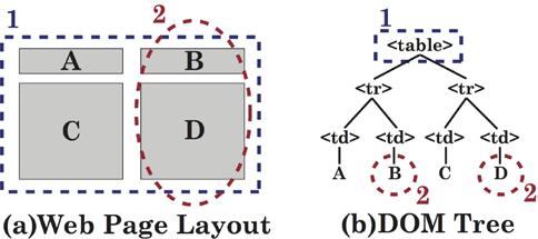 2 IJCSNS International Journal of Computer Science and Network Security, VOL.13 No.1, January 2013 Fig. 1 Problem of DOM-based segmentation level elements, each of which fit inside another.