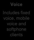 Voice Includes fixed voice, mobile voice and