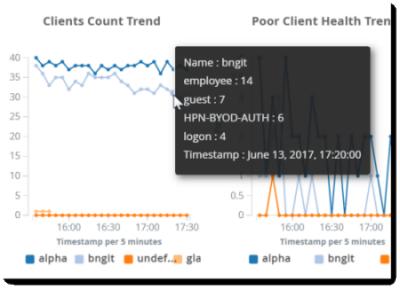 Figure 33: Trend Charts for Folder Health You can change the time samples in the trend charts using the time range option and calendar option at the top of the AirWave Glass page.