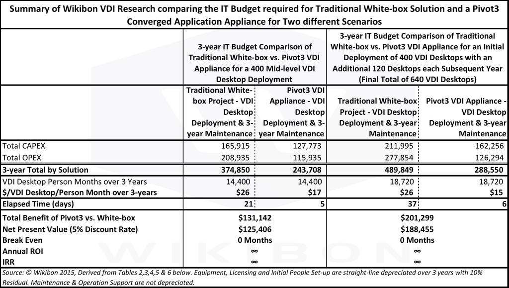 Table 1: Summary of Wikibon VDI Research comparing the IT Budget required for Traditional White-box Solution and a Pivot3 Converged Application Appliance for Two different Scenarios Source: