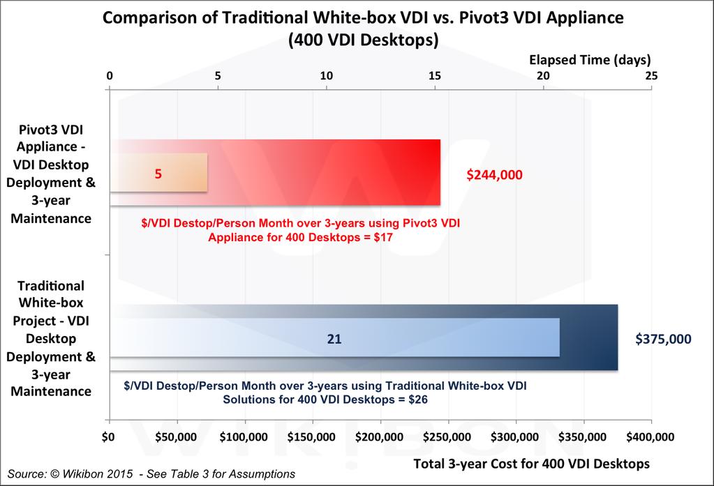 Comparison of Traditional White Box VDI with Pivot3 VDI Appliance (400 VDI Desktops).