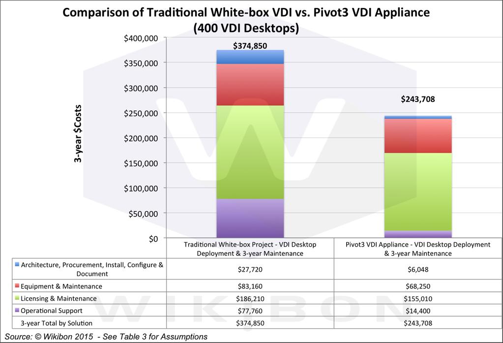 Comparison of Traditional White Box VDI with Pivot3 VDI Appliance (640 VDI Desktops).