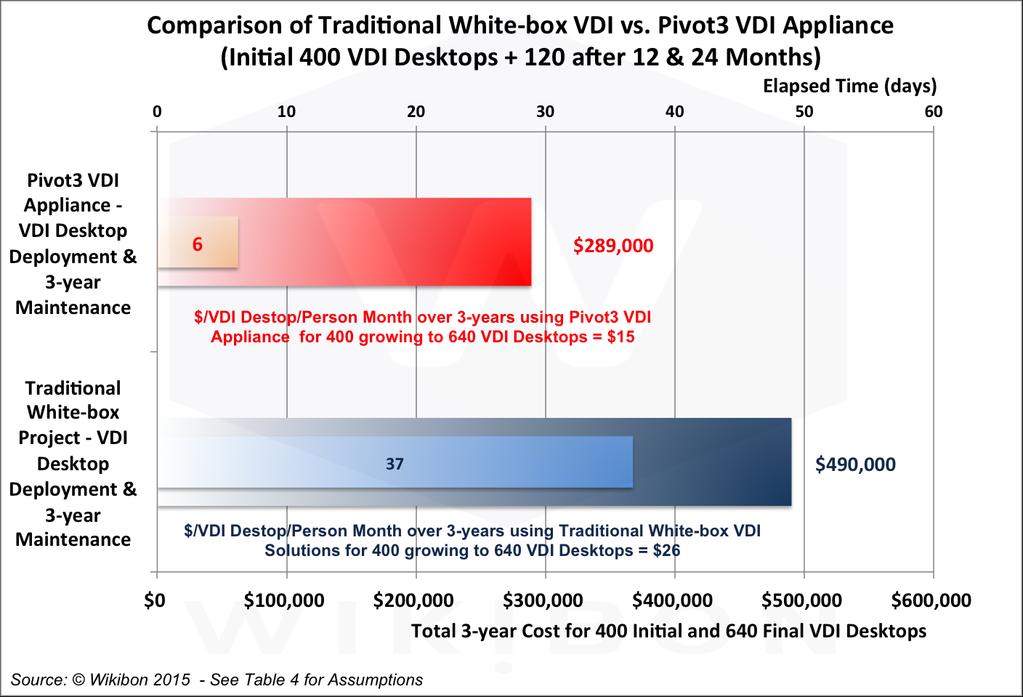 Comparison of Traditional White Box VDI with Pivot3 VDI Appliance (640 VDI Desktops).