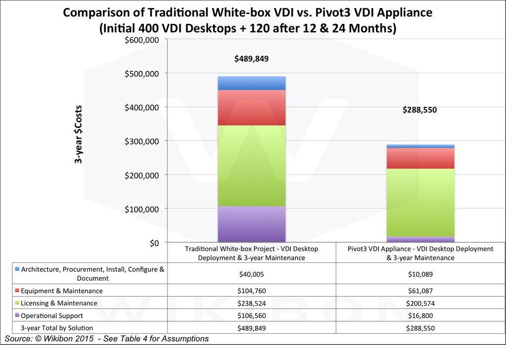 Figure 5: Breakout of Cost Comparison of Traditional White Box VDI with Pivot3 VDI Appliance (640 VDI Desktops) Source: Wikibon 2015, based on the assumptions and calculations in Table 4 in the