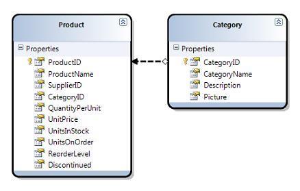 Mối quan hệ trên sẽ làm lớp thực thể Product có thêm một thuộc tính là Category, bạn có thể dùng để truy cập vào thực thể Category của một