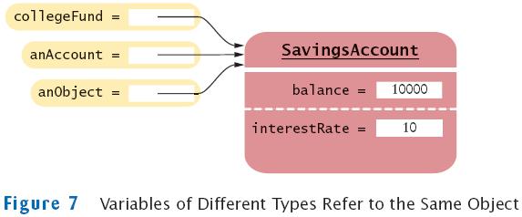 Converting Between Subclass and Superclass Types Ok to convert subclass reference to superclass reference SavingsAccount collegefund = new SavingsAccount(10); BankAccount anaccount = collegefund;