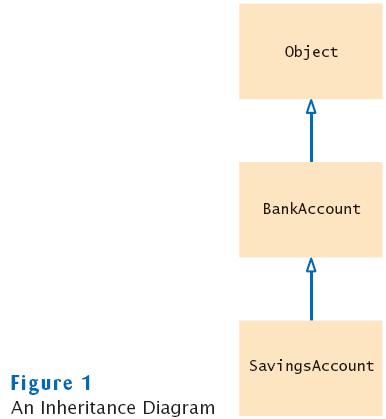 An Inheritance Diagram Every class extends the Object class either directly or indirectly An Introduction to Inheritance In subclass, specify added instance fields, added methods, and changed or
