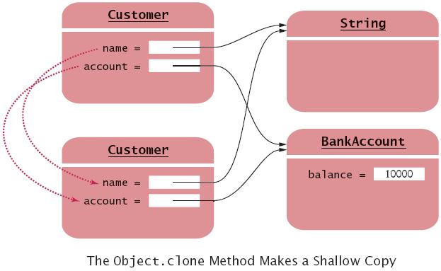 The Object.clone method Creates shallow copies The Object.clone method (cont.