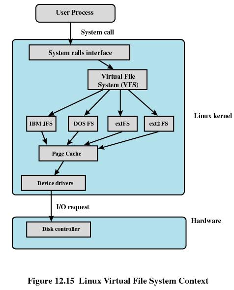 LINUX VFS Identical interface from the applications Supports