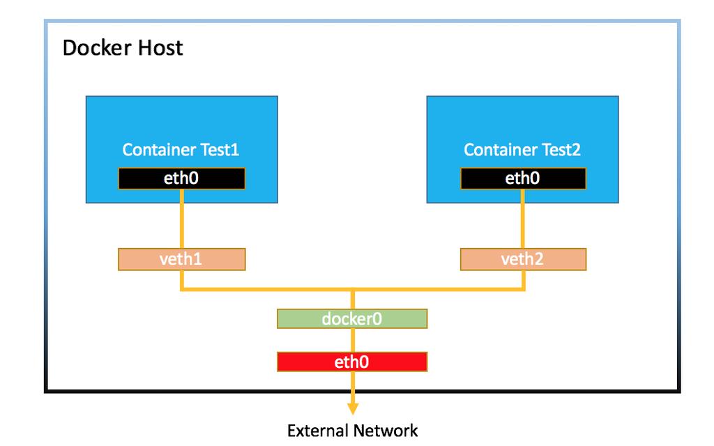 Container Networking There are 4 distinct networking problems to solve: Highly-coupled container-to-container communications: this is solved by pods and localhost communications.